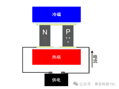 Cum să alegi între refrigerarea cu compresor și refrigerarea cu semiconductor?